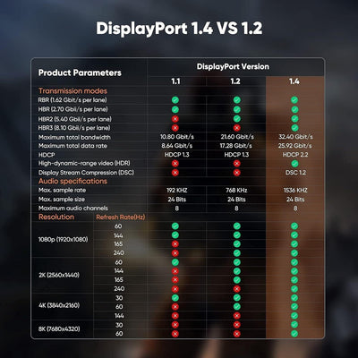 SNOWKIDS 3M DisplayPort Kabel 1.4 Displayport 1.4,8K@60Hz,4K@120Hz,2K@144Hz Über