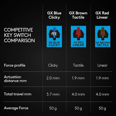 Logitech G PROTKL mechanische Gamingtastatur GX-Blue Clicky LIGHTSYNC RGB Esport
